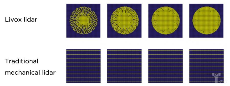 Livox的非重复扫描图案与传统的机械线性扫描图案