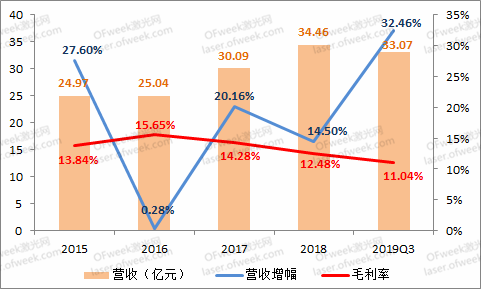 激光业务成立2个月就获得首笔订单 联创光电靠的是什么？