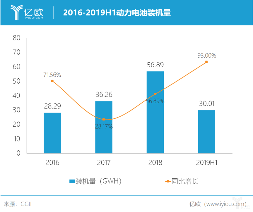 2016-2019H1动力电池装机量