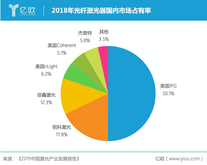 2018年光纤激光器国内市场占有率