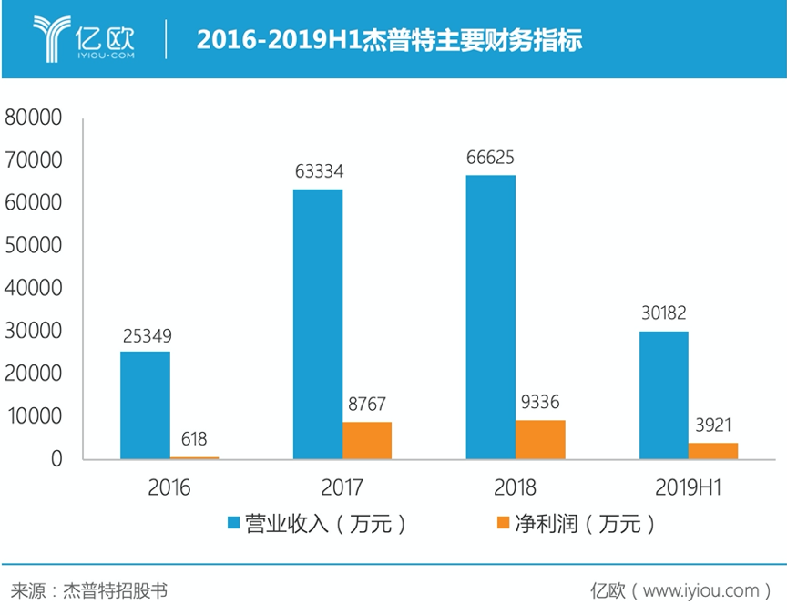 2016-2019H1杰普特主要财务指标