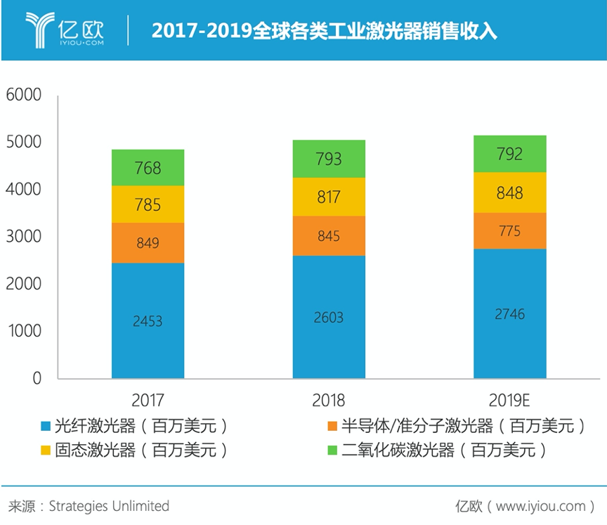 2017-2019全球各类工业激光器销售收入