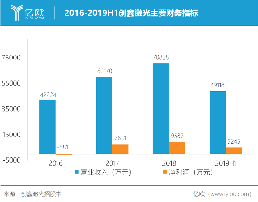 2016-2019H1创鑫激光主要财务指标