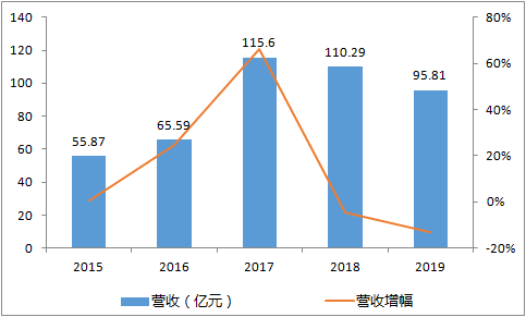 大族激光2019业绩快报：营收96亿下降13% 净利润降幅超6成