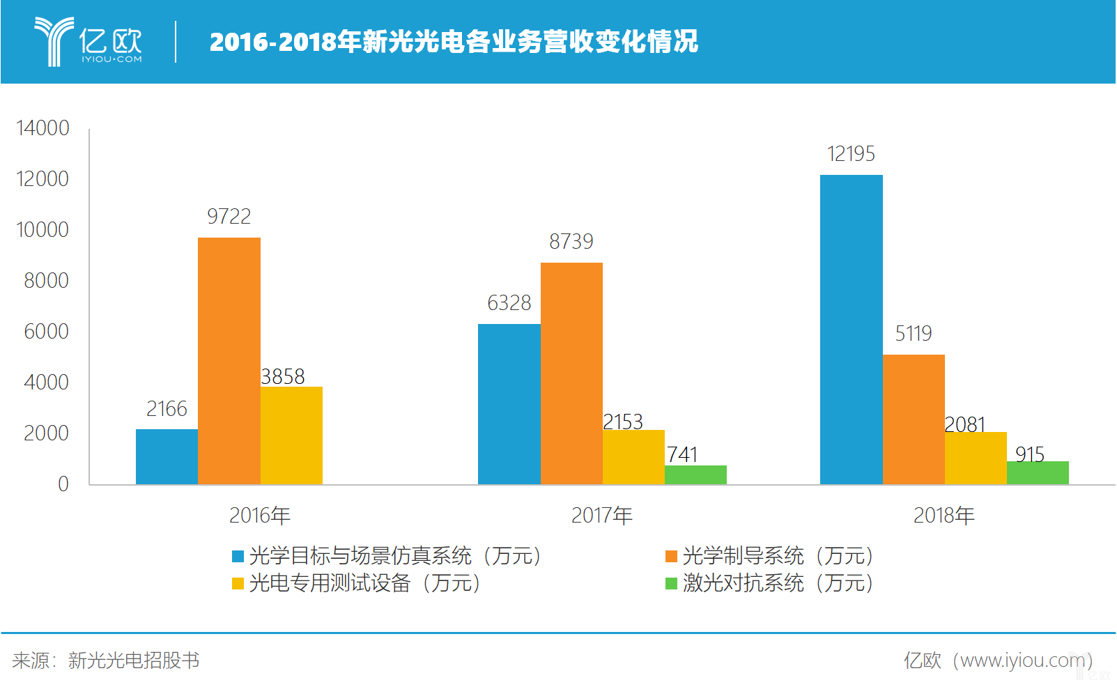 新光光电各业务营收变化