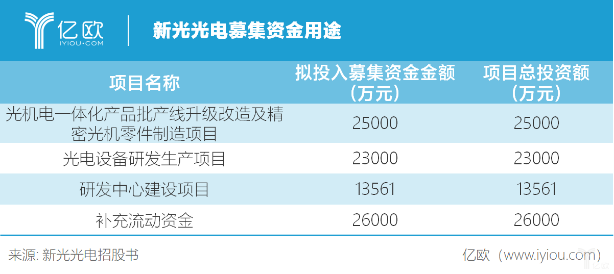 募集资金用途