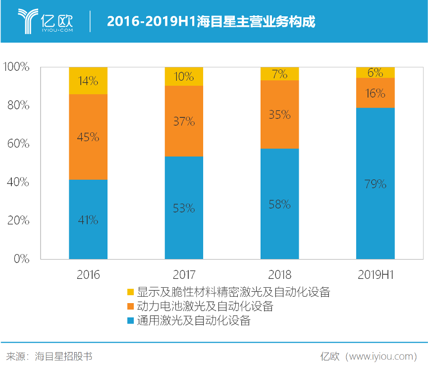 工业激光“智多星”，海目星再次押注动力电池靠什么？