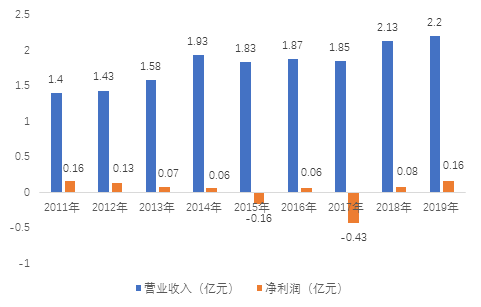 起底金运激光：9年营收复合增长率仅5% 如何撑起330倍市盈率？