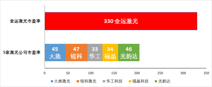 起底金运激光：9年营收复合增长率仅5% 如何撑起330倍市盈率？