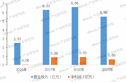 2019年杰普特业绩首次下滑，今年一季度订单大幅攀升