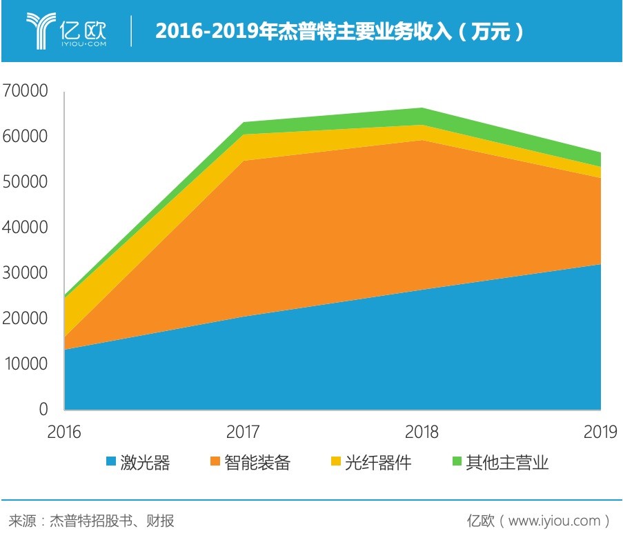 需求不振、业绩下滑，杰普特需再次“掉头突围”？