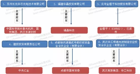 华日激光股权交易进展：长光华芯、福晶科技等6家联合体已作意向受让登记