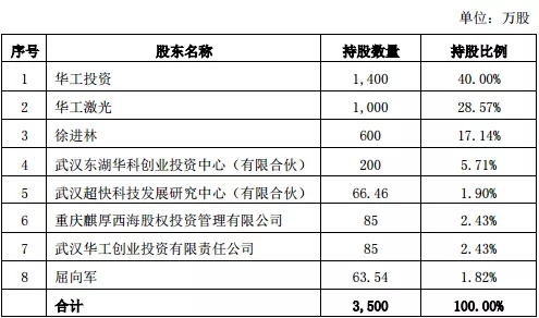 华日激光股权交易进展：长光华芯、福晶科技等6家联合体已作意向受让登记