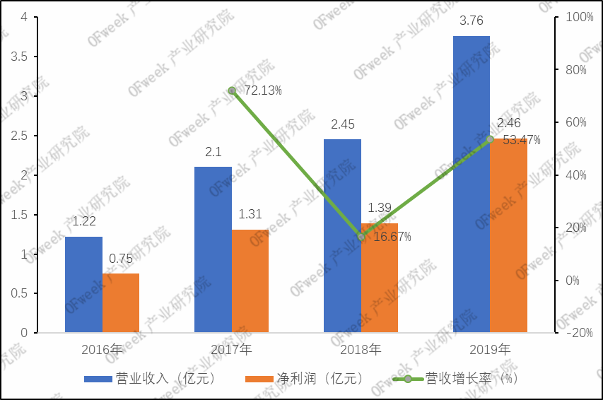 柏楚电子：中低功率激光切割控制系统位居国内第一，毛利率高达81%