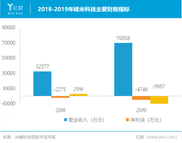 器件整机销量剧增115.57%，光峰科技如何迎接院线恢复的东风？